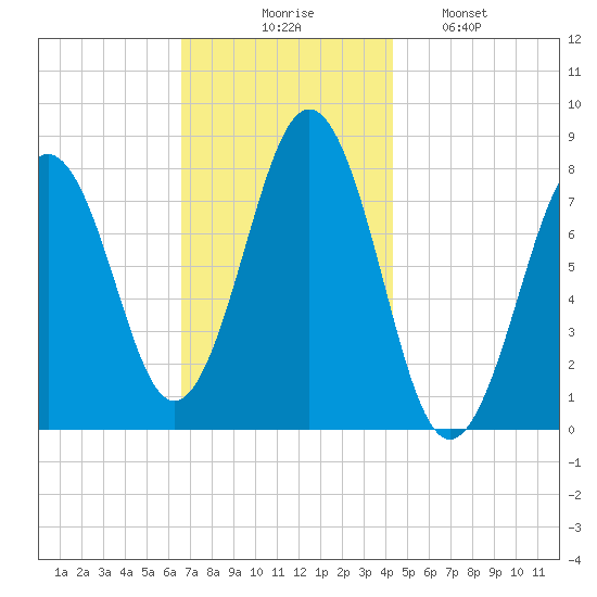 Fort Foster tide chart for Thursday, November 16, 2023
