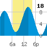 Fort Foster tide chart for Saturday, November 18, 2023