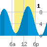 Fort Foster tide chart for Wednesday, November 1, 2023