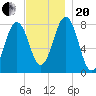 Fort Foster tide chart for Monday, November 20, 2023