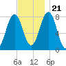 Fort Foster tide chart for Tuesday, November 21, 2023