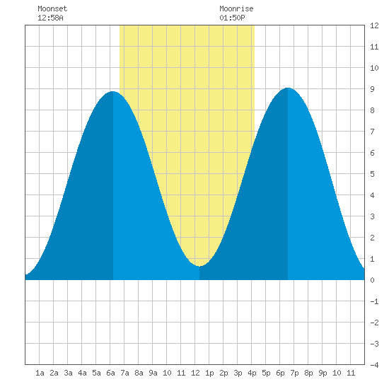 Fort Foster tide chart for Wednesday, November 22, 2023