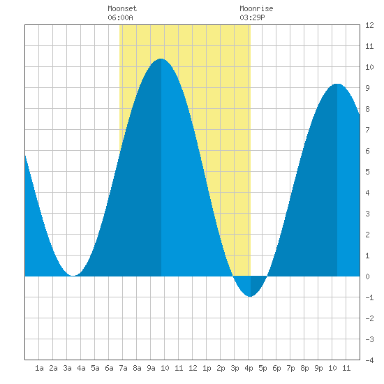 Fort Foster tide chart for Sunday, November 26, 2023