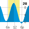 Fort Foster tide chart for Tuesday, November 28, 2023