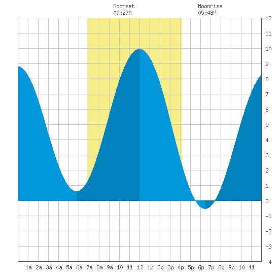 Fort Foster tide chart for Wednesday, November 29, 2023