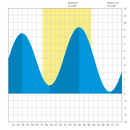 Fort Foster tide chart for Thursday, November 2, 2023