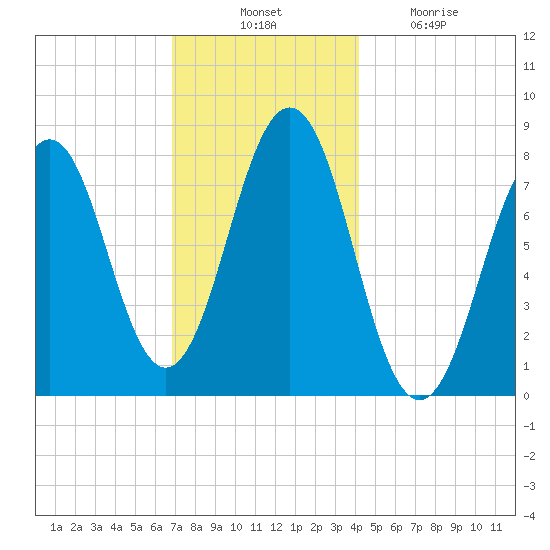 Fort Foster tide chart for Thursday, November 30, 2023