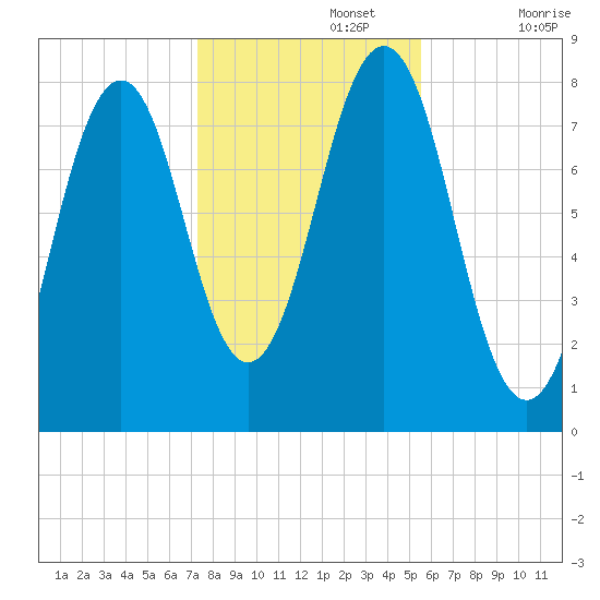 Fort Foster tide chart for Friday, November 3, 2023