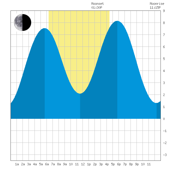 Fort Foster tide chart for Sunday, November 5, 2023