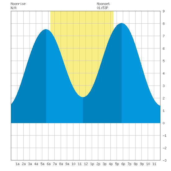 Fort Foster tide chart for Monday, November 6, 2023