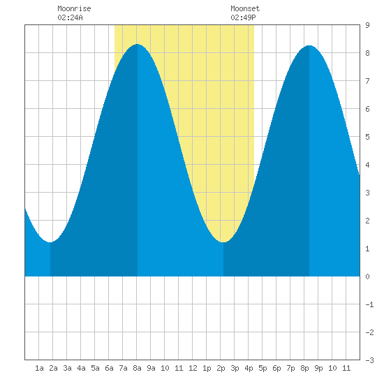 Fort Foster tide chart for Thursday, November 9, 2023