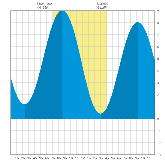 Fort Foster tide chart for Sunday, December 10, 2023