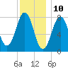 Fort Foster tide chart for Sunday, December 10, 2023