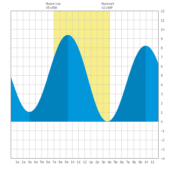 Fort Foster tide chart for Monday, December 11, 2023