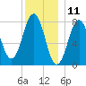 Fort Foster tide chart for Monday, December 11, 2023