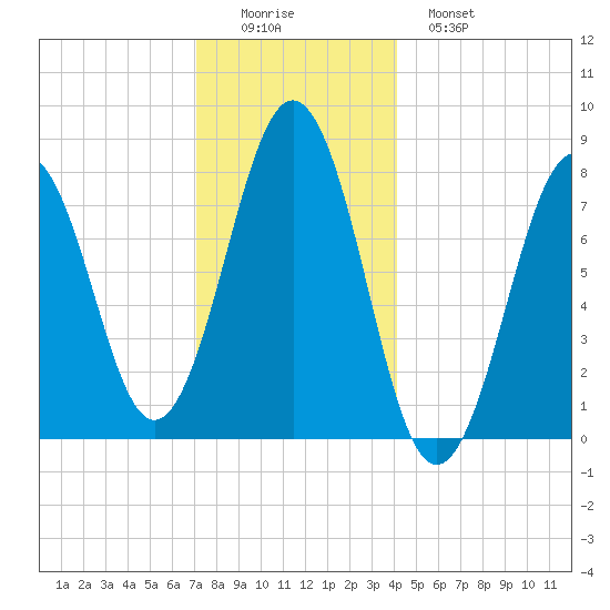 Fort Foster tide chart for Thursday, December 14, 2023