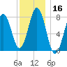 Fort Foster tide chart for Saturday, December 16, 2023