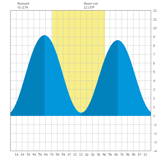 Fort Foster tide chart for Thursday, December 21, 2023