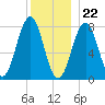 Fort Foster tide chart for Friday, December 22, 2023