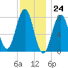 Fort Foster tide chart for Sunday, December 24, 2023