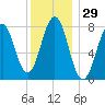 Fort Foster tide chart for Friday, December 29, 2023