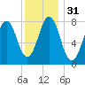Fort Foster tide chart for Sunday, December 31, 2023