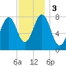 Fort Foster tide chart for Sunday, December 3, 2023