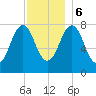 Fort Foster tide chart for Wednesday, December 6, 2023