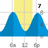Fort Foster tide chart for Thursday, December 7, 2023