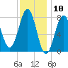 Fort Foster tide chart for Wednesday, January 10, 2024