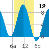 Fort Foster tide chart for Friday, January 12, 2024