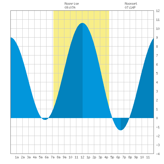 Fort Foster tide chart for Saturday, January 13, 2024