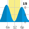 Fort Foster tide chart for Friday, January 19, 2024