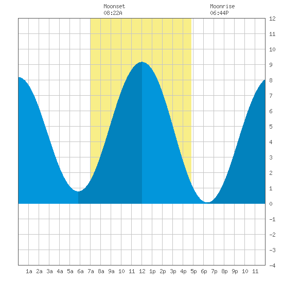 Fort Foster tide chart for Saturday, January 27, 2024