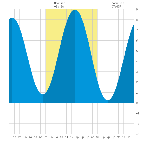 Fort Foster tide chart for Sunday, January 28, 2024