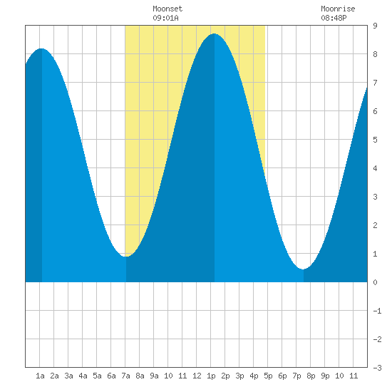 Fort Foster tide chart for Monday, January 29, 2024