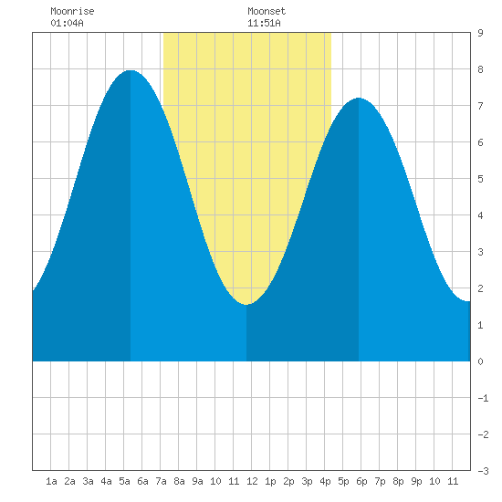 Fort Foster tide chart for Friday, January 5, 2024