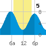 Fort Foster tide chart for Friday, January 5, 2024