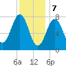 Fort Foster tide chart for Sunday, January 7, 2024