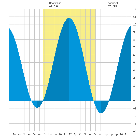 Fort Foster tide chart for Sunday, February 11, 2024