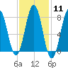 Fort Foster tide chart for Sunday, February 11, 2024