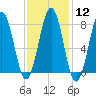 Fort Foster tide chart for Monday, February 12, 2024
