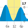 Fort Foster tide chart for Saturday, February 17, 2024