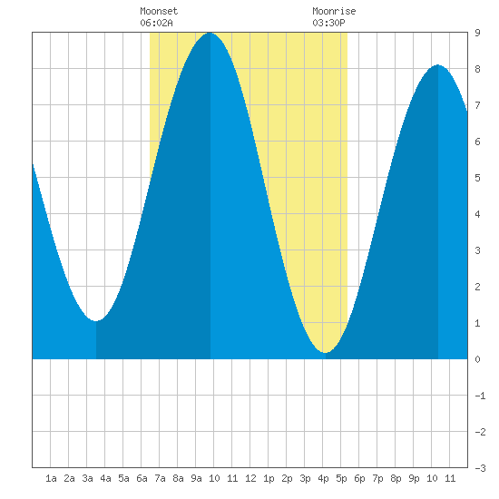 Fort Foster tide chart for Thursday, February 22, 2024