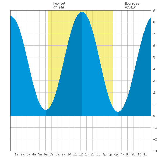 Fort Foster tide chart for Monday, February 26, 2024