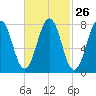Fort Foster tide chart for Monday, February 26, 2024