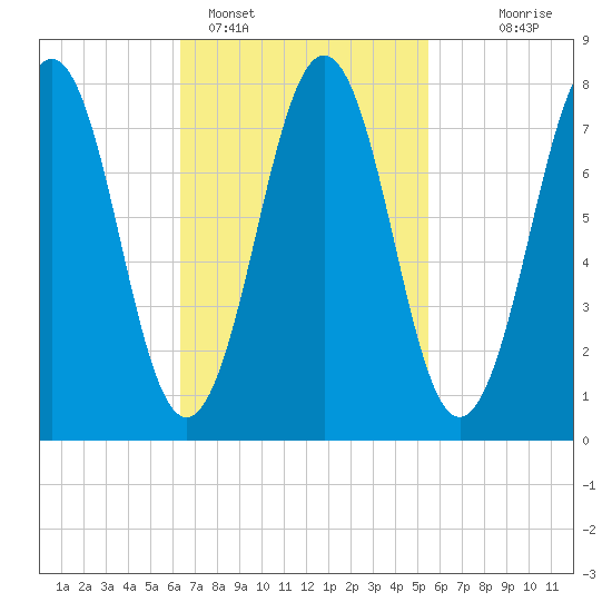 Fort Foster tide chart for Tuesday, February 27, 2024