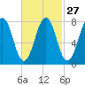 Fort Foster tide chart for Tuesday, February 27, 2024