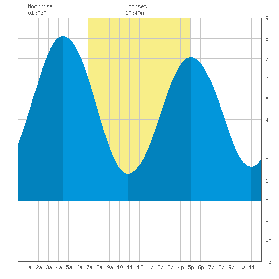 Fort Foster tide chart for Saturday, February 3, 2024