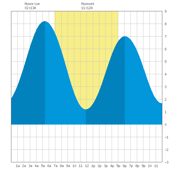 Fort Foster tide chart for Sunday, February 4, 2024